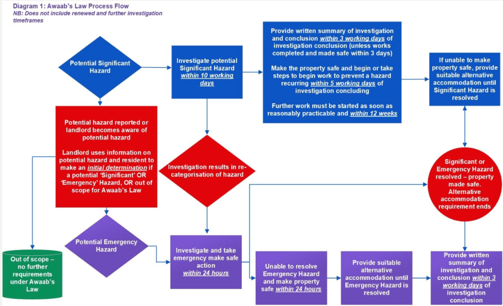 Awaab’s law oddities and&nbsp;observations